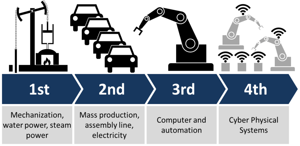 Evolution de l'Industrie 4.0